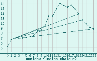 Courbe de l'humidex pour Shoeburyness