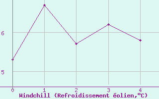 Courbe du refroidissement olien pour Robbia