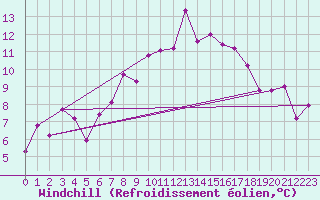 Courbe du refroidissement olien pour Michelstadt-Vielbrunn