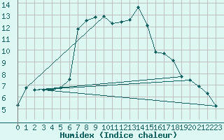 Courbe de l'humidex pour Pembrey Sands