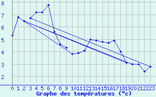 Courbe de tempratures pour Abbeville (80)