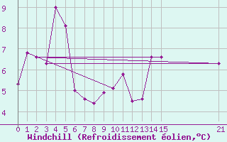 Courbe du refroidissement olien pour Pajares - Valgrande