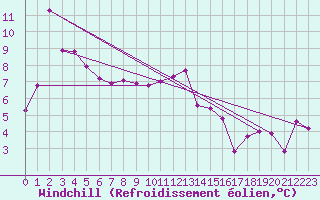 Courbe du refroidissement olien pour Voiron (38)