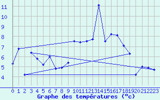 Courbe de tempratures pour Market