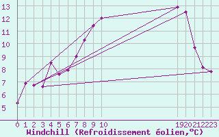 Courbe du refroidissement olien pour Shap