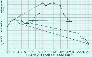 Courbe de l'humidex pour Aursjoen