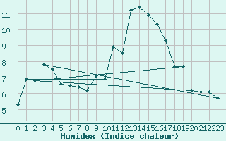 Courbe de l'humidex pour Sallles d'Aude (11)