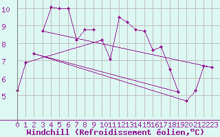 Courbe du refroidissement olien pour Bziers-Centre (34)