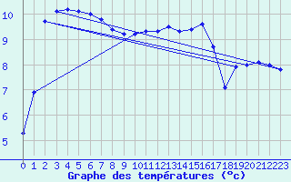 Courbe de tempratures pour Biache-Saint-Vaast (62)