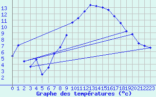 Courbe de tempratures pour Goettingen