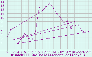 Courbe du refroidissement olien pour Chieming