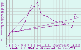 Courbe du refroidissement olien pour Swinoujscie