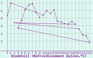 Courbe du refroidissement olien pour Akurnes