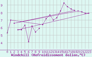 Courbe du refroidissement olien pour Lons-le-Saunier (39)