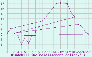 Courbe du refroidissement olien pour Mhling
