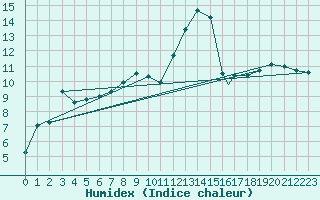 Courbe de l'humidex pour Burgos (Esp)