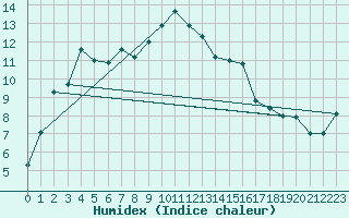 Courbe de l'humidex pour La Dle (Sw)