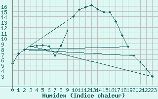 Courbe de l'humidex pour Molina de Aragn