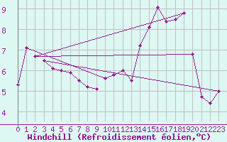 Courbe du refroidissement olien pour Nancy - Essey (54)
