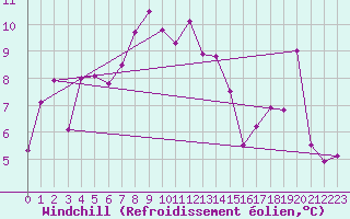 Courbe du refroidissement olien pour Feuerkogel