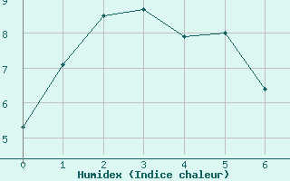 Courbe de l'humidex pour Hunters Hill Aws