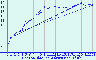 Courbe de tempratures pour Herwijnen Aws