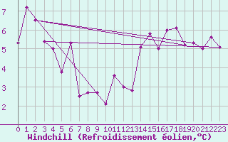 Courbe du refroidissement olien pour Les Marecottes