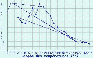 Courbe de tempratures pour Klippeneck
