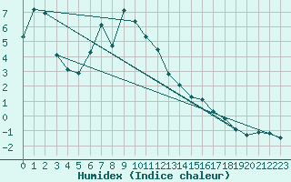 Courbe de l'humidex pour Klippeneck