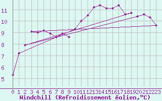 Courbe du refroidissement olien pour Angers-Beaucouz (49)
