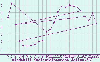Courbe du refroidissement olien pour Great Dun Fell