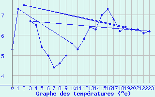 Courbe de tempratures pour Gutenstein-Mariahilfberg