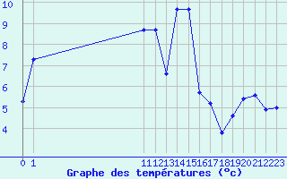 Courbe de tempratures pour San Chierlo (It)