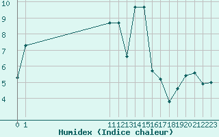 Courbe de l'humidex pour San Chierlo (It)