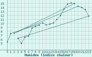 Courbe de l'humidex pour South Uist Range