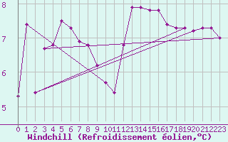 Courbe du refroidissement olien pour Challes-les-Eaux (73)