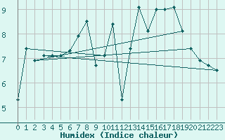 Courbe de l'humidex pour Schauenburg-Elgershausen