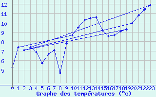 Courbe de tempratures pour Lanvoc (29)