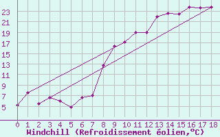 Courbe du refroidissement olien pour Le Buisson (48)