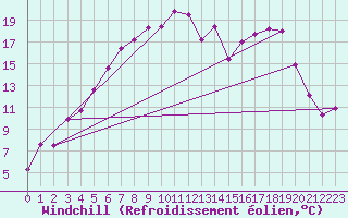 Courbe du refroidissement olien pour Boden