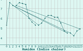 Courbe de l'humidex pour Trieste