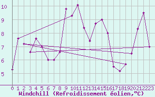 Courbe du refroidissement olien pour Robiei