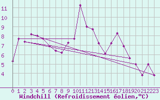 Courbe du refroidissement olien pour Le Touquet (62)