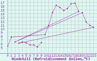 Courbe du refroidissement olien pour La Javie (04)