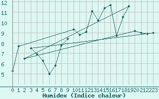 Courbe de l'humidex pour Le Puy - Loudes (43)