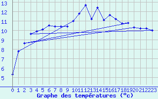 Courbe de tempratures pour Variscourt (02)