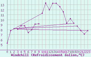 Courbe du refroidissement olien pour Mosen