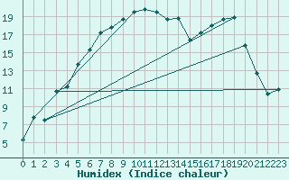 Courbe de l'humidex pour Boden