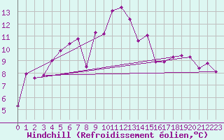 Courbe du refroidissement olien pour Inverbervie