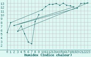 Courbe de l'humidex pour Avignon (84)